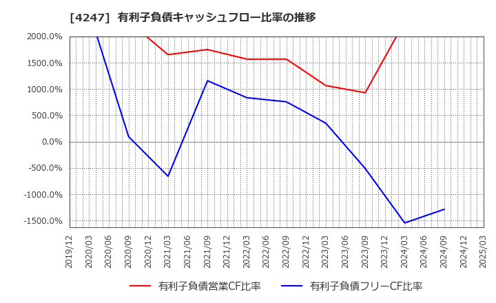 4247 ポバール興業(株): 有利子負債キャッシュフロー比率の推移