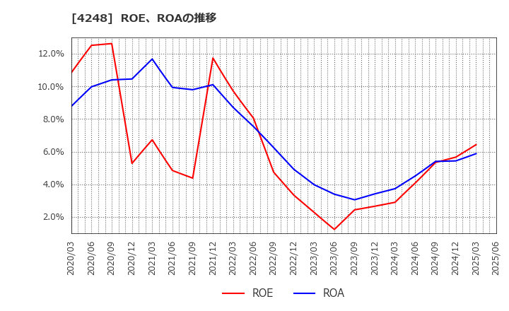 4248 竹本容器(株): ROE、ROAの推移