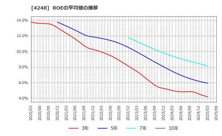 4248 竹本容器(株): ROEの平均値の推移