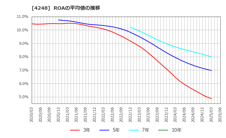 4248 竹本容器(株): ROAの平均値の推移