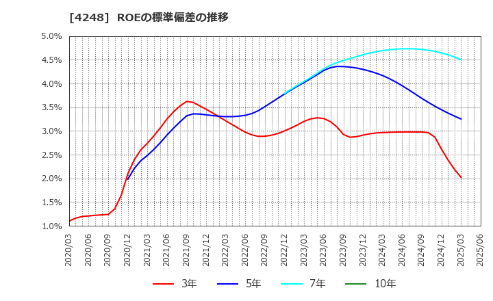 4248 竹本容器(株): ROEの標準偏差の推移