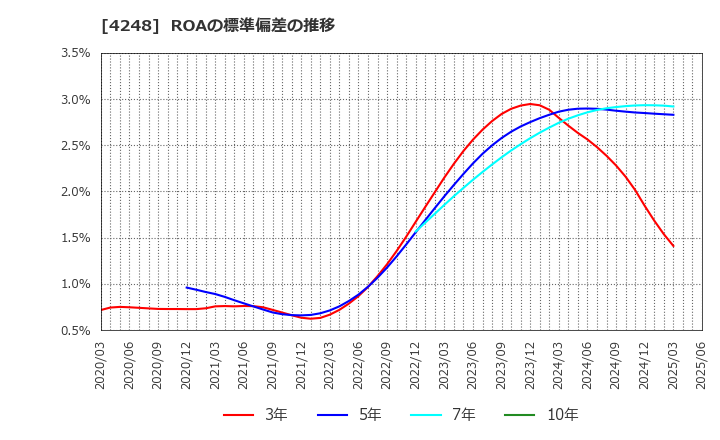 4248 竹本容器(株): ROAの標準偏差の推移