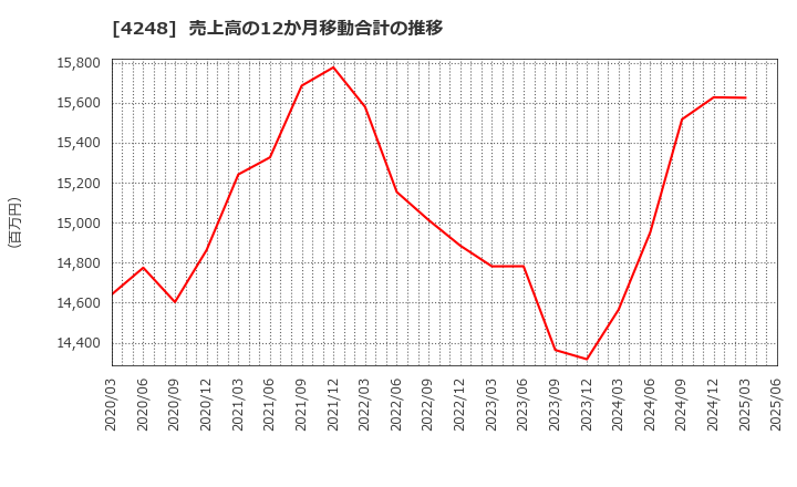 4248 竹本容器(株): 売上高の12か月移動合計の推移