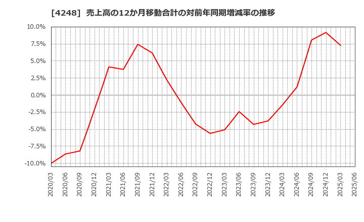 4248 竹本容器(株): 売上高の12か月移動合計の対前年同期増減率の推移