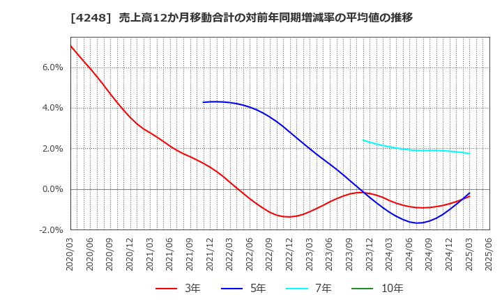 4248 竹本容器(株): 売上高12か月移動合計の対前年同期増減率の平均値の推移