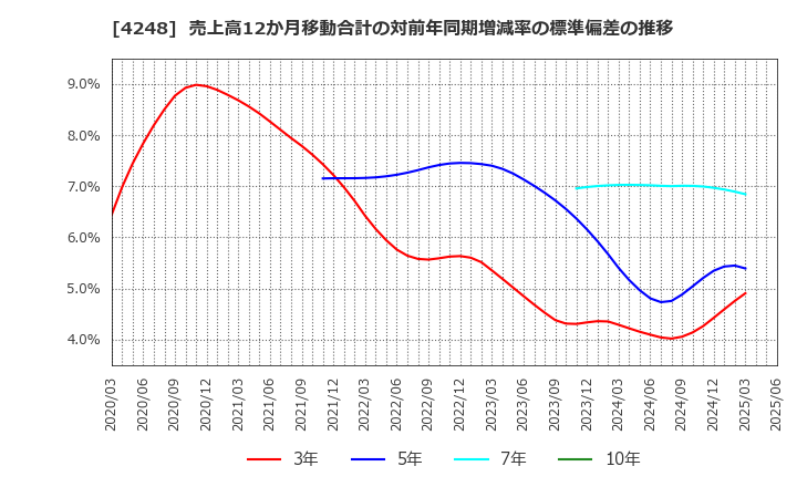 4248 竹本容器(株): 売上高12か月移動合計の対前年同期増減率の標準偏差の推移