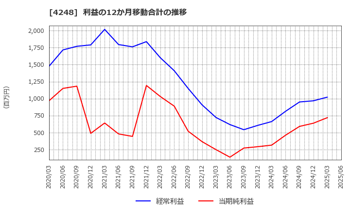 4248 竹本容器(株): 利益の12か月移動合計の推移