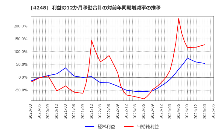 4248 竹本容器(株): 利益の12か月移動合計の対前年同期増減率の推移