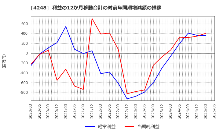 4248 竹本容器(株): 利益の12か月移動合計の対前年同期増減額の推移