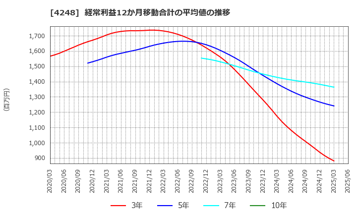 4248 竹本容器(株): 経常利益12か月移動合計の平均値の推移