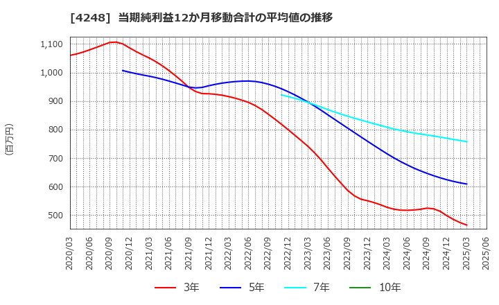 4248 竹本容器(株): 当期純利益12か月移動合計の平均値の推移