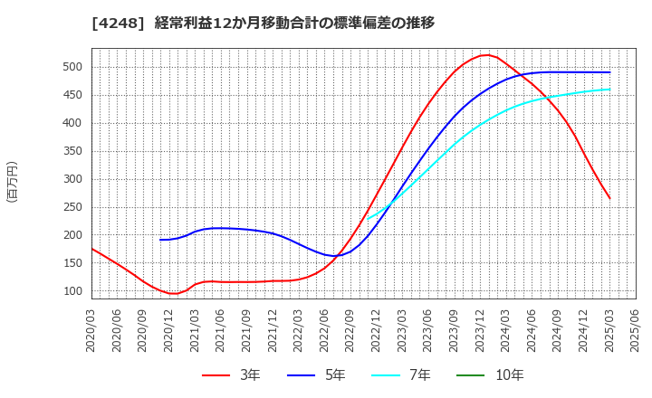 4248 竹本容器(株): 経常利益12か月移動合計の標準偏差の推移