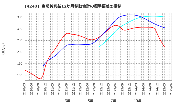 4248 竹本容器(株): 当期純利益12か月移動合計の標準偏差の推移