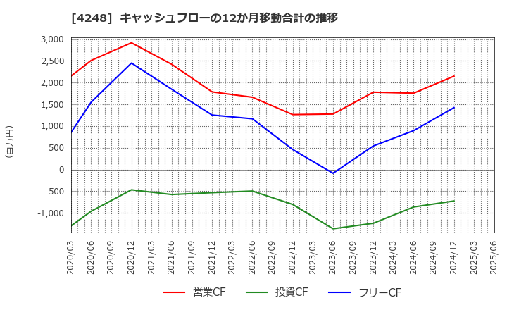 4248 竹本容器(株): キャッシュフローの12か月移動合計の推移