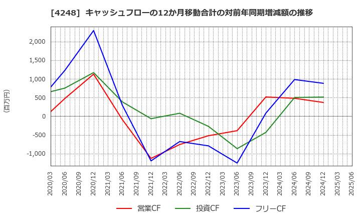 4248 竹本容器(株): キャッシュフローの12か月移動合計の対前年同期増減額の推移