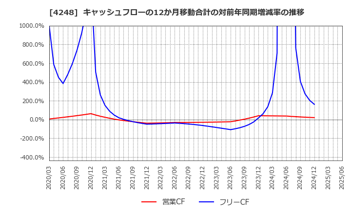4248 竹本容器(株): キャッシュフローの12か月移動合計の対前年同期増減率の推移