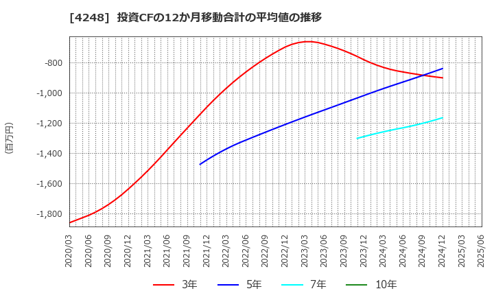 4248 竹本容器(株): 投資CFの12か月移動合計の平均値の推移