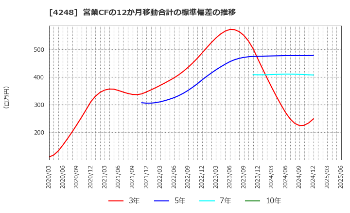 4248 竹本容器(株): 営業CFの12か月移動合計の標準偏差の推移