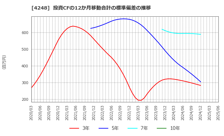 4248 竹本容器(株): 投資CFの12か月移動合計の標準偏差の推移