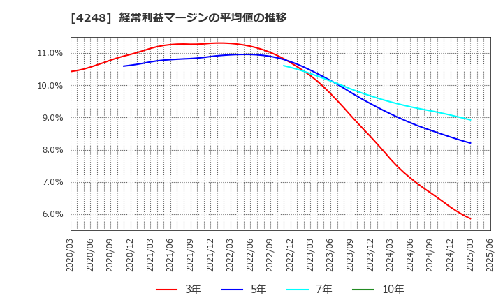4248 竹本容器(株): 経常利益マージンの平均値の推移