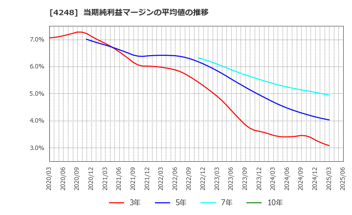 4248 竹本容器(株): 当期純利益マージンの平均値の推移