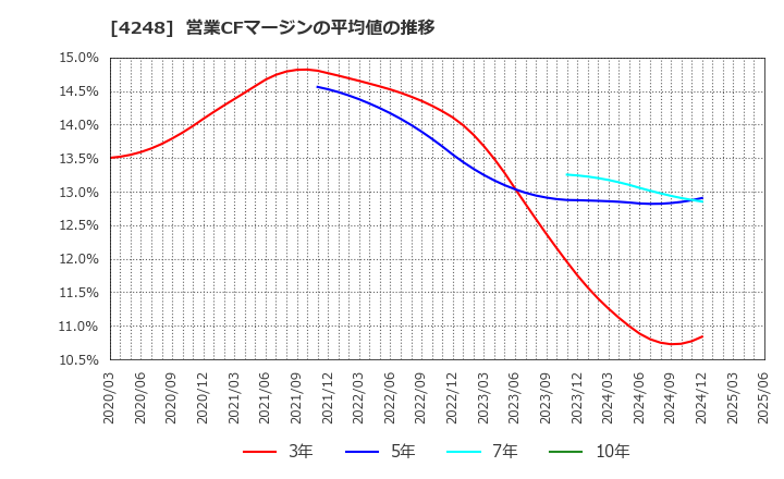 4248 竹本容器(株): 営業CFマージンの平均値の推移