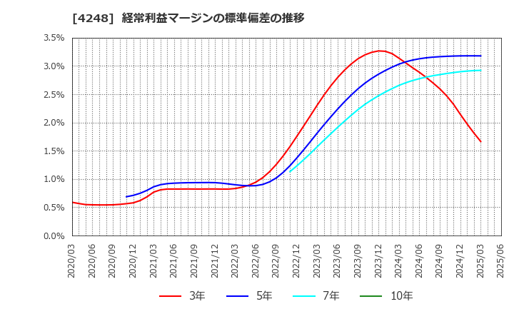 4248 竹本容器(株): 経常利益マージンの標準偏差の推移
