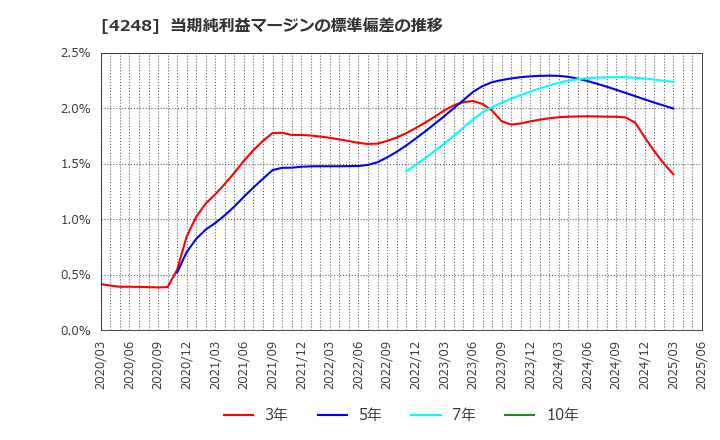 4248 竹本容器(株): 当期純利益マージンの標準偏差の推移