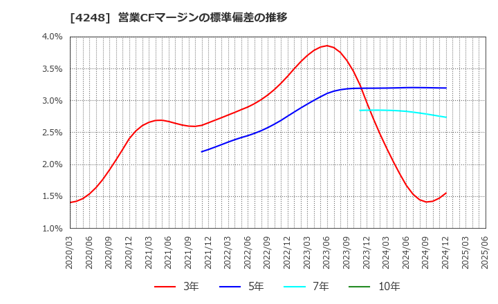 4248 竹本容器(株): 営業CFマージンの標準偏差の推移