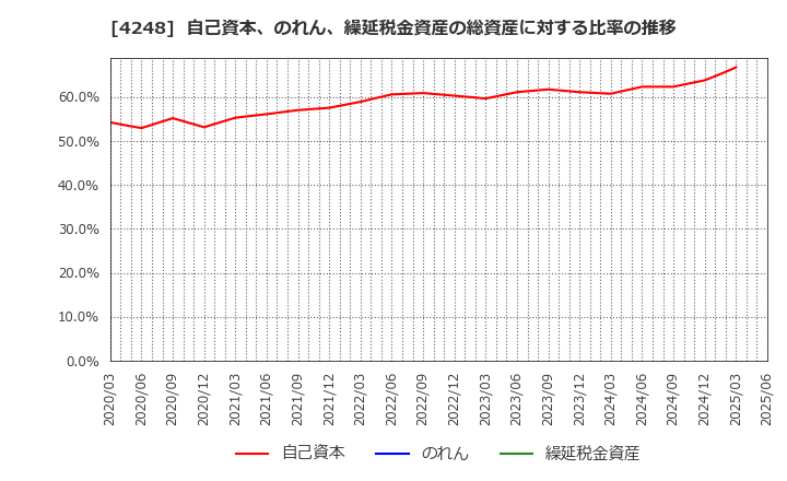 4248 竹本容器(株): 自己資本、のれん、繰延税金資産の総資産に対する比率の推移