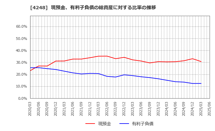 4248 竹本容器(株): 現預金、有利子負債の総資産に対する比率の推移
