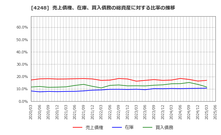 4248 竹本容器(株): 売上債権、在庫、買入債務の総資産に対する比率の推移