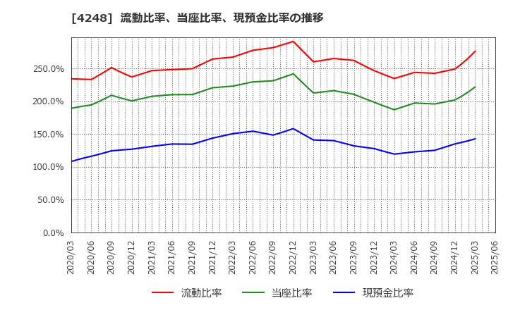 4248 竹本容器(株): 流動比率、当座比率、現預金比率の推移