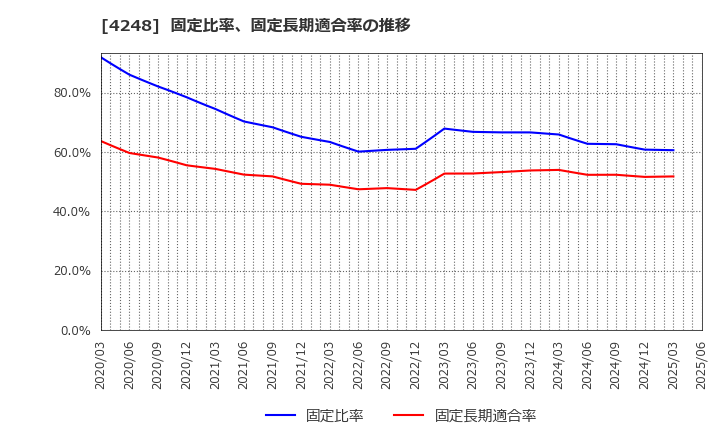 4248 竹本容器(株): 固定比率、固定長期適合率の推移