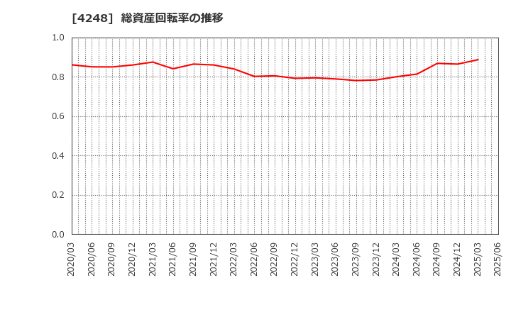 4248 竹本容器(株): 総資産回転率の推移