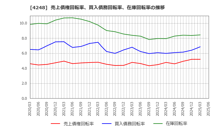 4248 竹本容器(株): 売上債権回転率、買入債務回転率、在庫回転率の推移
