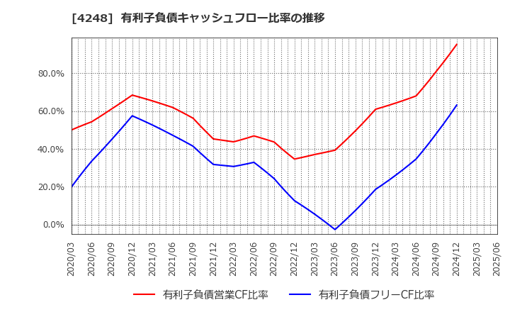 4248 竹本容器(株): 有利子負債キャッシュフロー比率の推移