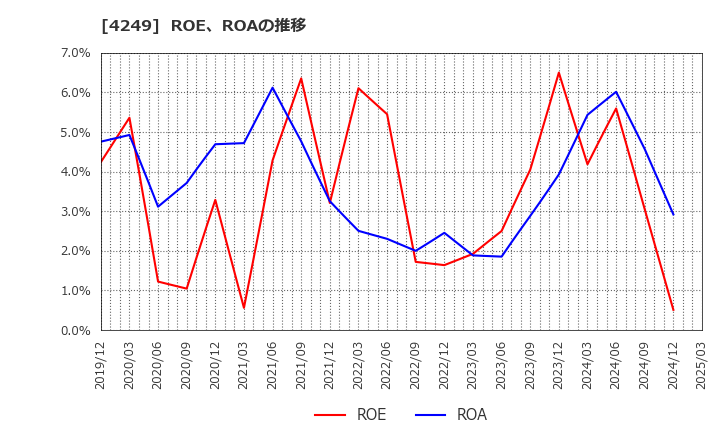 4249 森六ホールディングス(株): ROE、ROAの推移