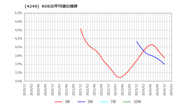 4249 森六ホールディングス(株): ROEの平均値の推移