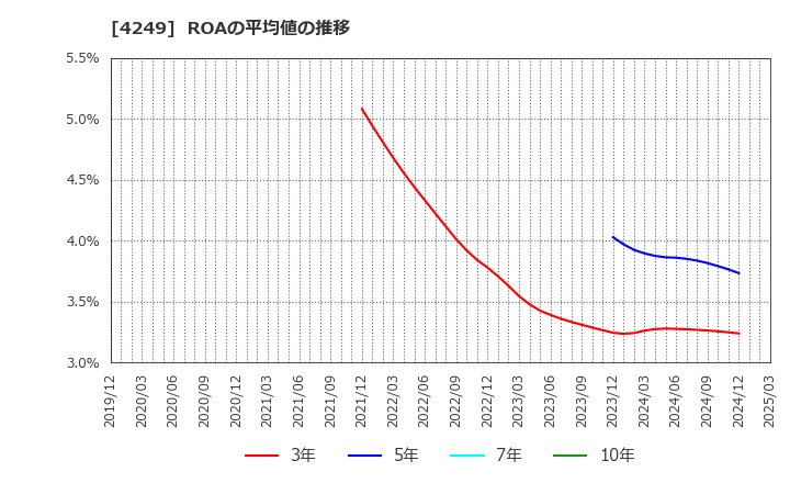 4249 森六ホールディングス(株): ROAの平均値の推移