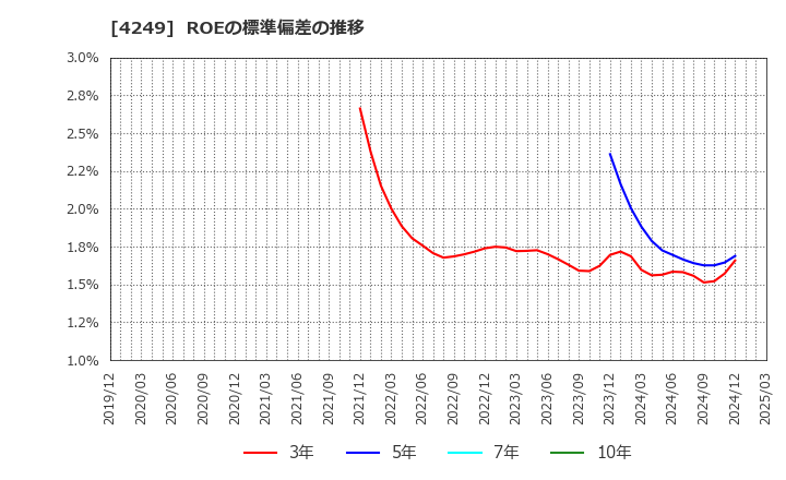 4249 森六ホールディングス(株): ROEの標準偏差の推移
