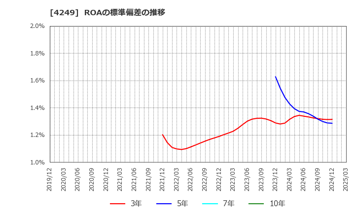 4249 森六ホールディングス(株): ROAの標準偏差の推移