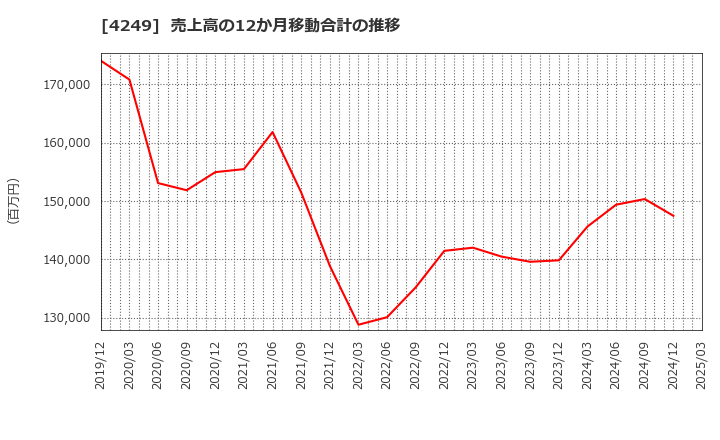 4249 森六ホールディングス(株): 売上高の12か月移動合計の推移