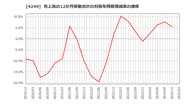 4249 森六ホールディングス(株): 売上高の12か月移動合計の対前年同期増減率の推移