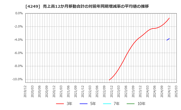 4249 森六ホールディングス(株): 売上高12か月移動合計の対前年同期増減率の平均値の推移