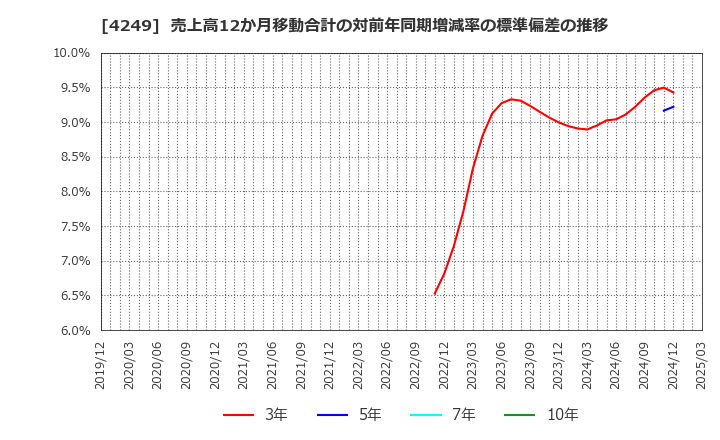 4249 森六ホールディングス(株): 売上高12か月移動合計の対前年同期増減率の標準偏差の推移