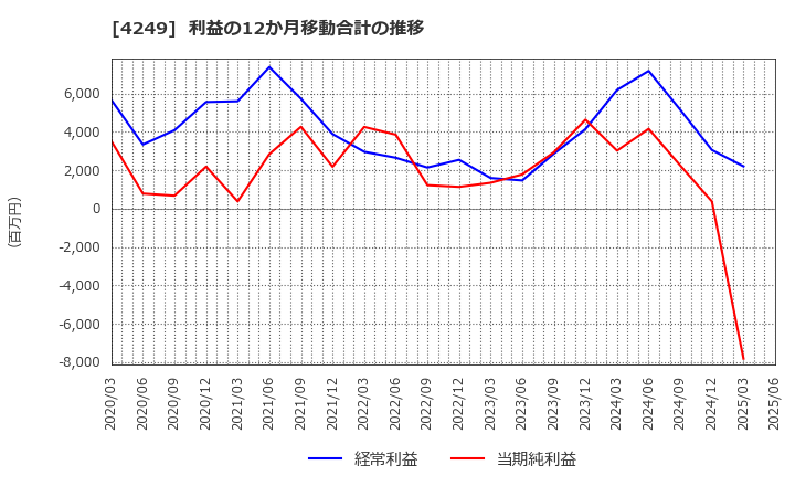 4249 森六(株): 利益の12か月移動合計の推移