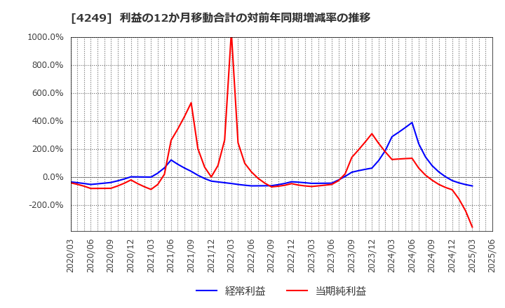 4249 森六(株): 利益の12か月移動合計の対前年同期増減率の推移