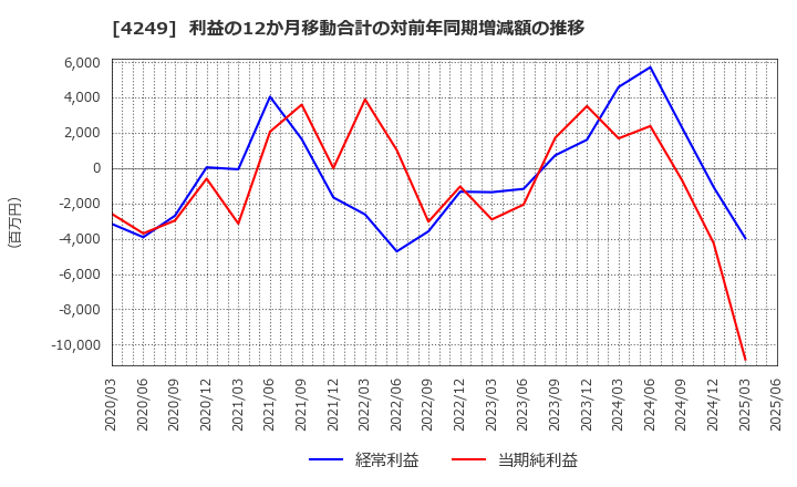 4249 森六(株): 利益の12か月移動合計の対前年同期増減額の推移