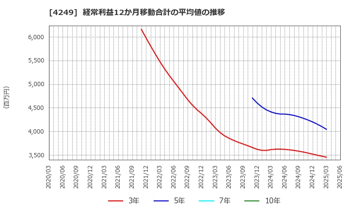 4249 森六(株): 経常利益12か月移動合計の平均値の推移